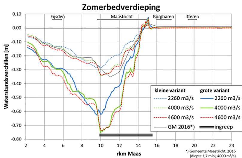 Maatregel 7. Verdiepen zomerbed ter plaatsen van de vaargeul Door zomerbedverdieping wordt het doorstroombare profiel van de Maas verruimd. Het is in feite een onzichtbare maatregel.