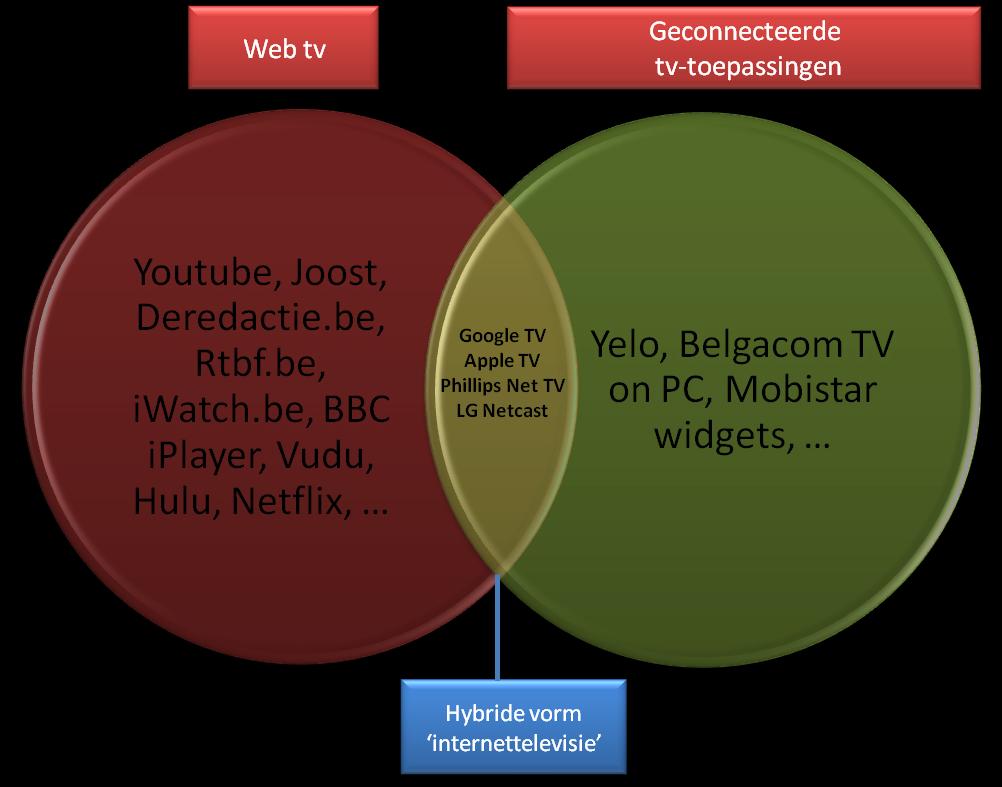 2.3.4 Omroepdiensten geleverd via een breedbandinternetverbinding 84 Televisietoepassingen geleverd via een breedbandinternetverbinding en omroepdiensten uitgebreid met interactieve toepassingen