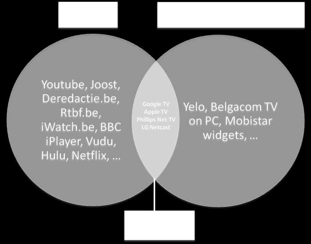 Hierbij is het in het kader van deze marktanalyse nuttig een onderscheid te maken tussen enerzijds web-tv-omroepdiensten en geconnecteerde-tv-toepassingen anderzijds.