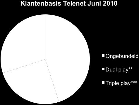 Eén derde van Telenets totale klantenbasis koopt internet, digitale televisie en vaste telefonie samen aan. Figuur 2.