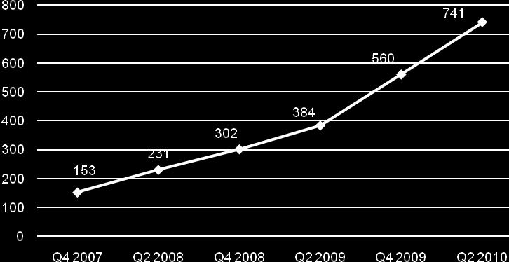 118 De onderstaande figuur uit het jaarverslag 2009 toont de evolutie aan van het aantal multiple-playklanten.