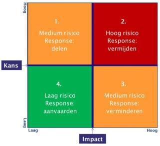 In figuur 3 is het risicomanagement op vier niveaus geïllustreerd. Figuur 3: Risicomanagement op vier niveaus Risico: Kans dat een event mis gaat. Impact daarvan op Woonkwartier. Level 1.