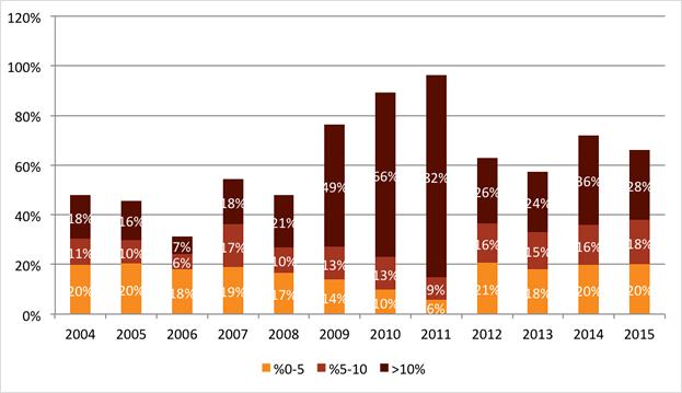 Bijstandsbudgetten 2015 naar gemeente Over de jaren: groeiend aantal tekortgemeenten Sinds 2004 is het aantal gemeenten met een tekort gestegen. In 2004 had 48% van de gemeenten een tekort.