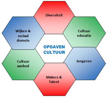 3) Opgaven richting 2030 -------------------------------------------------- Inwoners van Amersfoort vinden kunst en cultuur belangrijk voor hun stad.