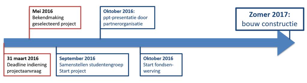 Edukado vraagt de partner om ook financiële betrokkenheid te tonen door 1500 te schenken aan het project. Dit bedrag kan betaald worden in schijven.