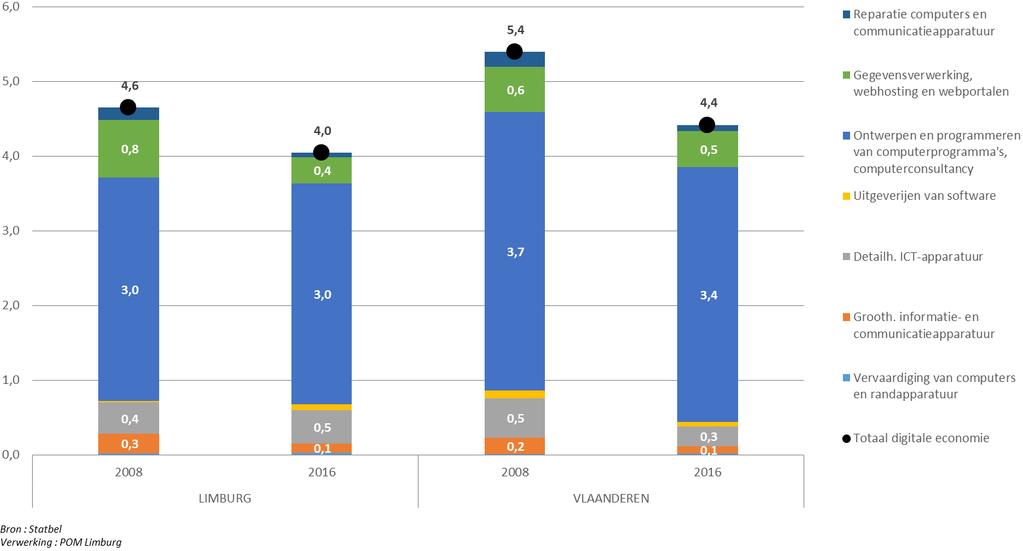 5. Starters In de 7 subsectoren van de digitale economie (tabel 6) in Limburg bedraagt in 2016 het aantal starters in totaal 277 of 11,7% (figuur 17) van het vergelijkbare Vlaamse aantal starters van