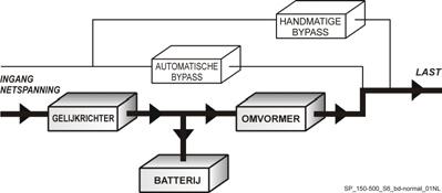 4.2.3 Werking bij uitval van de netspanning Wanneer de netspanning buiten de geaccep-teerde toleranties komt, zorgt de batterij voor de levering van de gelijkspanning aan de omvormer.