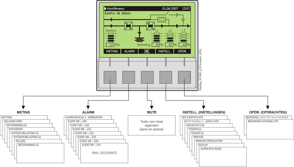 7 LCD-SCHERM 7.1 HOOFDMENU (HOME SCREEN) Fig. 7.1-1 LCD-scherm De schakelaars hebben de volgende functies: METING METINGEN Weergave van elektrische parameters, bedieningsstatistieken en diverse informatieve gegevens.