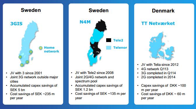 Figuur 3: baten voor Telenor van de overeenkomsten voor actief delen gesloten in Scandinavië Bron: Telenor.