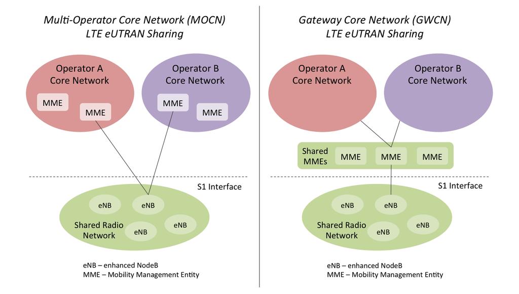 Figuur 4: vergelijking tussen MOCN en GWCN in LTE Bron: www.unwiredinsight.com 4.2.