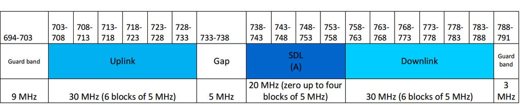 Geval van de 700 MHz-band Volgens zijn toewijzingskalender zou de 700MHz-band, afkomstig uit het tweede digitale dividend, in regio 1 van de ITU, even goed kunnen worden uitgerold met 4G als met 5G.