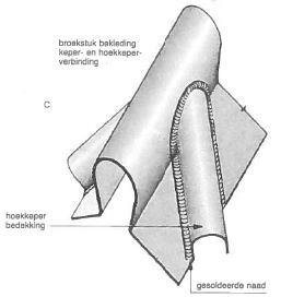 Afb. 17 Overlappingseis in relatie met dakhelling Afb.