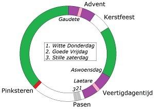 In liturgievieringen spelen kleuren een belangrijke rol. Tijdens eucharistievieringen komt de priester de ene keer in een groen kazuifel de kerk binnen, een andere keer in rood of wit.