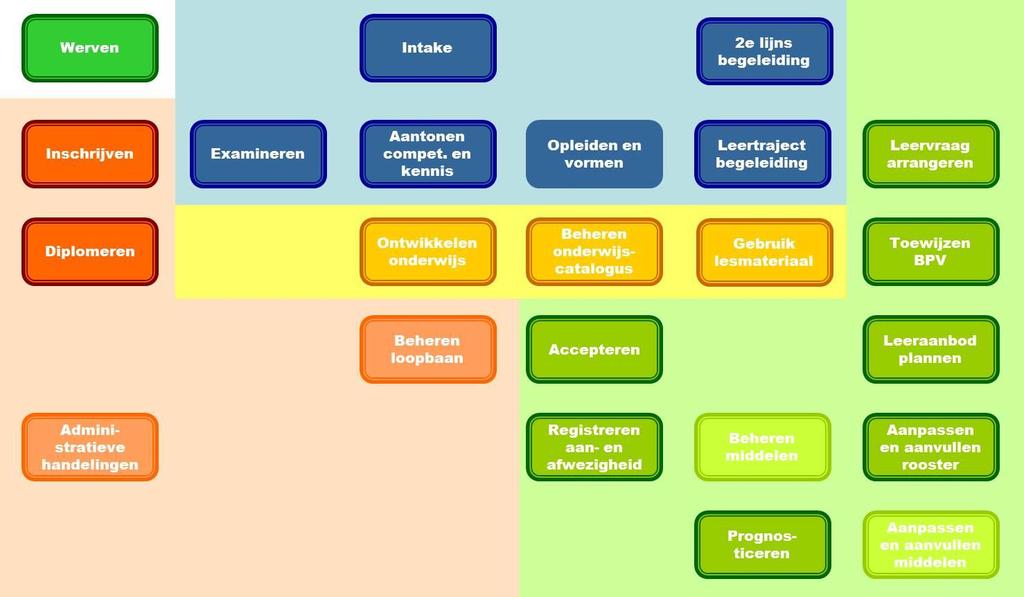 onderwijs onderwijscatalogus Toewijzen BPV loopbaan Accepteren Leeraanbod plannen Uitschrijven identiteit Analyseren aan-