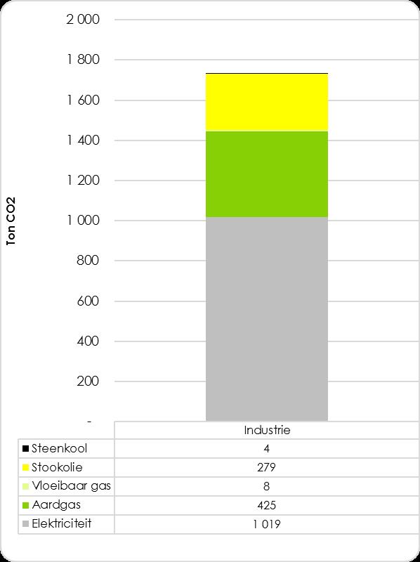 II.2.4 Industrie Sector Industrie: Uitstoot van 1.7 kton CO2 (1.736 ton CO2) in 2011.