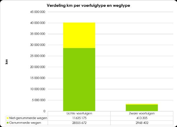 Grafiek 18: Verdeling van de km per voertuigtype en wegtype in 2011 Bron: Nulmeting (2011) VITO 2017 Als we kijken naar het particulier en commercieel vervoer, dan werden in 2011 37.911.