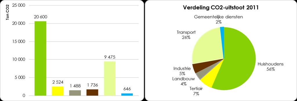 Management Summary De gemeente Wichelen wil de leefbaarheid op haar grondgebied nu en in de toekomst vergroten met een kwalitatief klimaatbeleid.