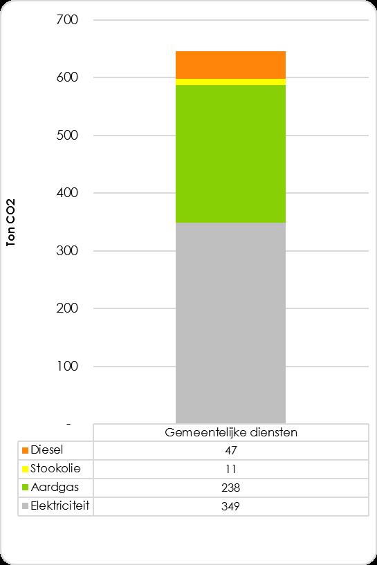 Grafiek 21: Verdeling van de uitstoot per energiedrager van het gemeentebestuur in 2011 Bron: cijfers van de gemeente Wichelen Tabel 10 toont de verbruiksgegevens en de uitstoot per energiedrager