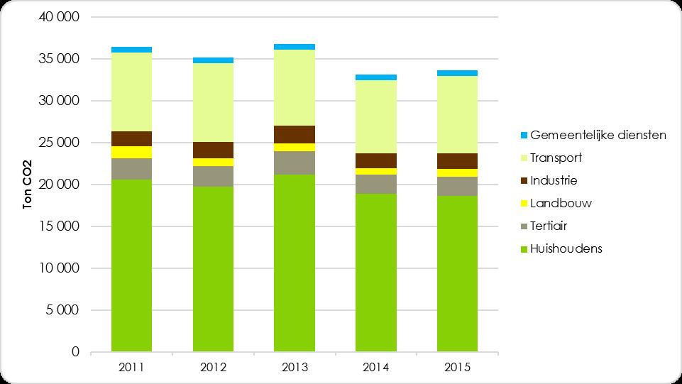 Grafiek 32: Vergelijking totale uitstoot gemeente Wichelen 2011-2012-2013-2014-2015 Bron: Cijfers gemeente Wichelen en Nulmeting (2011) VITO 2017 19 Tabel 12: De evolutie van de totale uitstoot