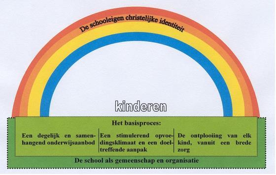 15 DEEL II: Pedagogisch project Beste ouders, De Vrije Basisschool De Kleurenboog is een katholieke school.