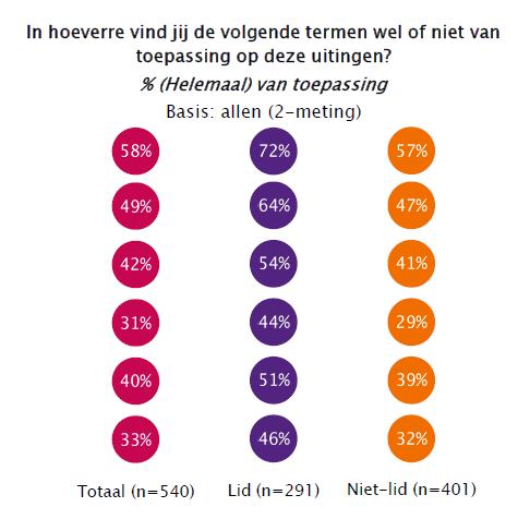 Slechts een klein deel van de Nederlanders vindt de uitingen (helemaal) niet passen bij de Bibliotheek (4%). Een op de vijf vindt de uitingen echter (helemaal) niet opvallend.