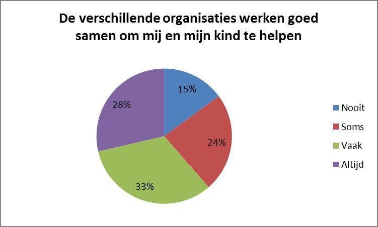 78% van de respondenten geeft aan dat hij/zij goed geholpen worden bij vragen of problemen. 306 respondenten hebben deze vraag beantwoord.