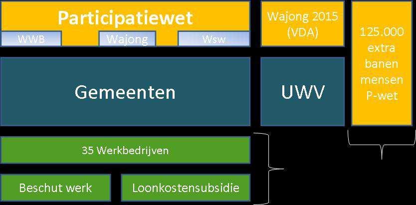 De Participatiewet voegt de Wet werk en bijstand, de Wet sociale werkvoorziening en een deel van de Wajong samen. Er is straks 1 regeling voor iedereen die in staat is om te werken.