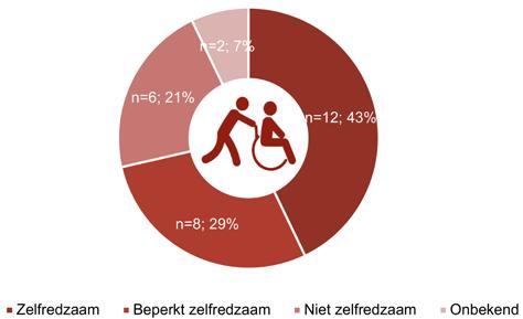 3 Mate van zelfredzaamheid Van twee slachtoffers (7%) is de mate van zelfredzaamheid 10 niet bekend.