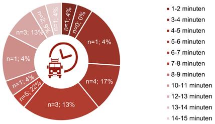 Bij vier fatale woningbranden in 2017 is de opkomsttijd 5 niet bekend. Bij de overige fatale woningbranden varieert de opkomsttijd tussen 1,6 en 14 minuten.