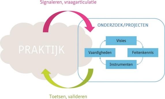 Platforms en projecten Drie à vier keer per jaar bij elkaar Signaleren vraagstukken Vaste groep experts Platforms Starten