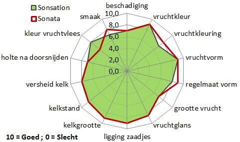 + Conische fris rode vruchten Meer regelmaat dan Elsanta Minder regelmaat