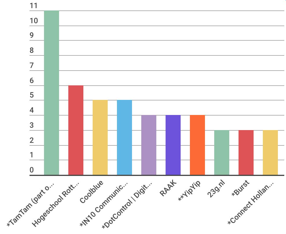 De Rotterdamse regio Top 10 bedrijven (23,1%) oud-cmd ers (n=208) *verbonden aan de DDA **verbonden aan de DGA Oud-CMD ers werkzaam in Rotterdam doen dit bij 149 verschillende organisaties.