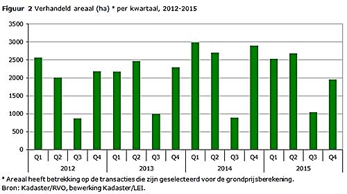 Marktwaarde van landbouwgrond Grondprijs en mobiliteit (bron: