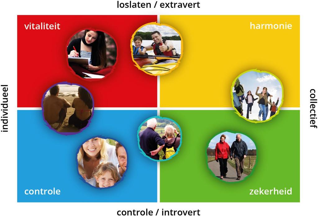 Activiteiten centraal 3.4. Toekomstperspectief Het huidig aanbod van verblijfstoerisme en dagrecreatie focust het sterkst op de Lime en Groene leefstijlen en spreekt daarnaast ook Geel en Aqua aan.