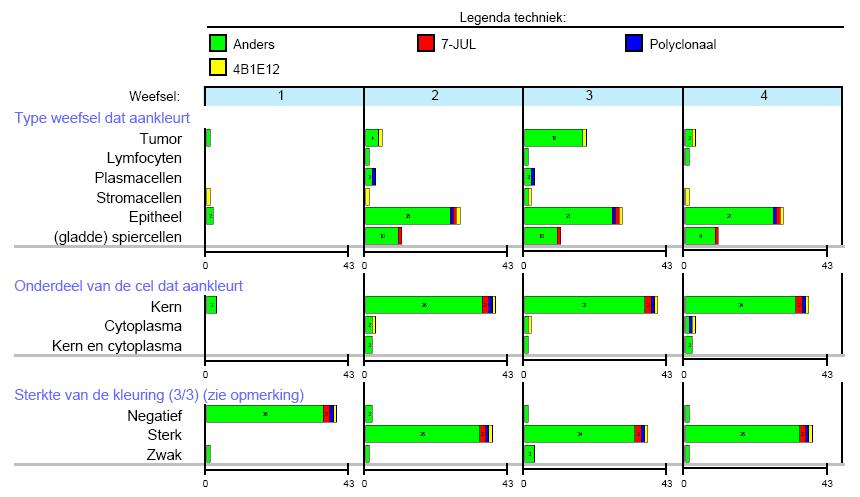 De resultaten van uw eigen beoordeling van de door u uitgevoerde kleuringen (aan de hand van vragen in Qbase) P63 43/49 4A4 of 4A4 + Y4A4 1