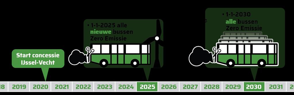 Duurzaamheid Uitgangspunten Bestuursakkoord Zero Emissie Busvervoer is leidend, dus op 1 januari 2030 zijn alle lijndiensten in de concessies emissieloos Transitie naar zero emissie mag niet ten