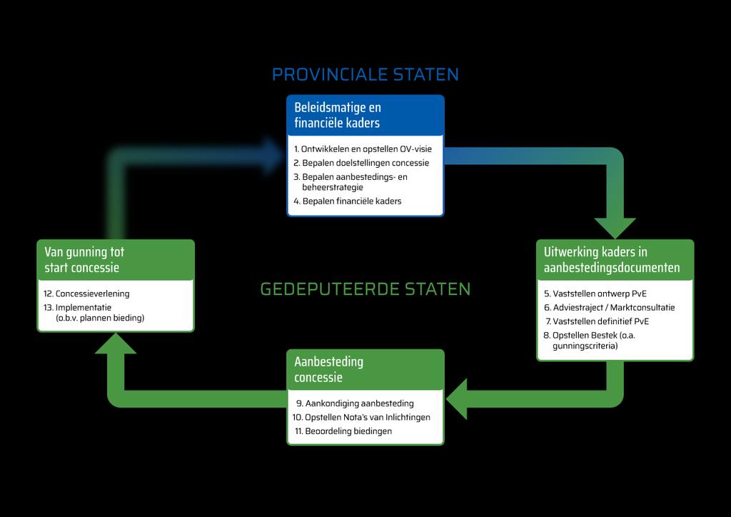 2 De aanbestedingscyclus In 2020 en de daaropvolgende jaren eindigt een aantal OV-concessies in de provincies Flevoland, Gelderland en Overijssel, namelijk: - Midden-Overijssel: augustus 2020 -