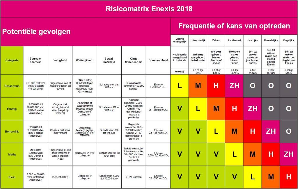 Bijlage 5 : Risicoregister en samenvatting risico-analyses De niveaus van de risico s in het risicoregister worden bepaald aan de hand van de in figuur B5.1 weergegeven risicomatrix.