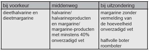 Bovendien geven ze minder snel een hongergevoel dan witbrood. Halvarine, margarine en andere smeersels voor op brood Margarine, dieetmargarine en boter bestaan voor 80% uit vet, halvarine voor 40%.