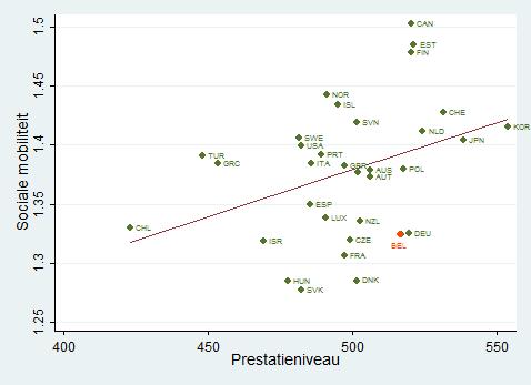 Figuur 4.2: Sociale mobiliteit en prestatieniveau Bron: Gegevens PISA 2012.