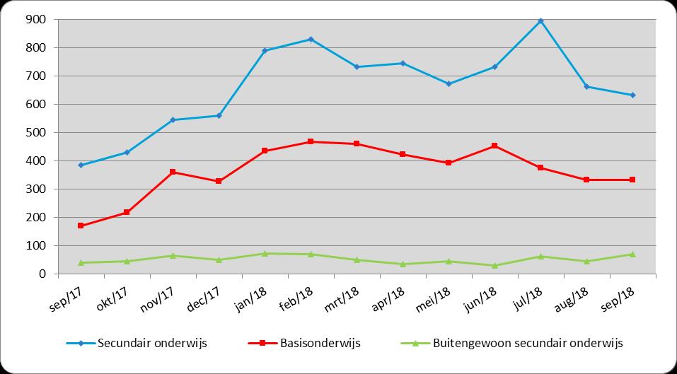 PAGINA 2 (september2017-september 2018) is er sprake van een stijgende trend in het aantal openstaande vacatures.