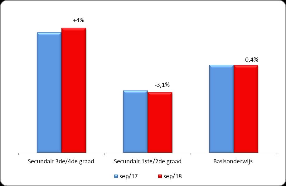 Het aantal werkzoekenden onderwijzend personeel daalde globaal 21,2% ten opzichte van dezelfde periode vorig jaar. In het basisonderwijs daalde het aantal werkzoekende leerkrachten met 0,4 % (resp.