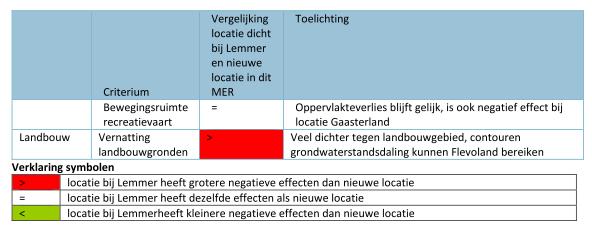 Pagina 7 van 12 Op basis van bovenstaande beoordeling trekt het bedrijf de volgende conclusie: Voor een aantal milieufactoren is er geen wezenlijk verschil tussen de locatie uit de startnotitie en de