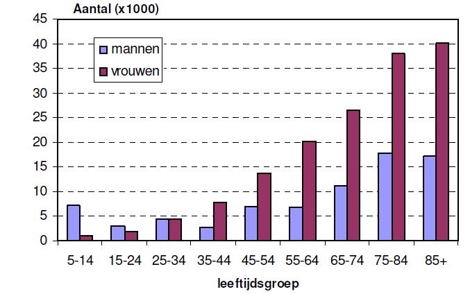 3.2 Kenmerken van respondenten De vragenlijst werd ingevuld door 393 mensen met een visuele beperking, waarvan op basis van zelfrapportage 80% slechtziend was en 20% blind.