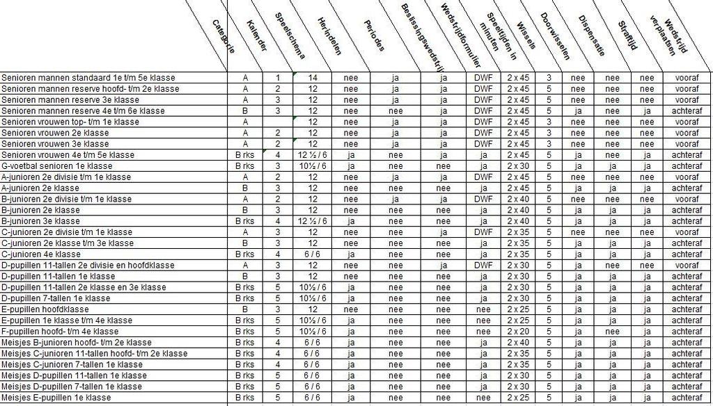 5.5 Informatiewijzer 2013/'14! Opmerkingen: - Een wedstrijd in categorie A mag in onderling overleg alleen worden verplaatst naar een speeldag vóór de oorspronkelijk vastgestelde datum.