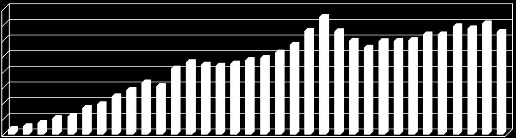 MAALTIJDEN 1983-2016 40000 35000 30000 aantal maaltijden 25000 20000 15000 10000 5000 0 83 84 85 86 87 88