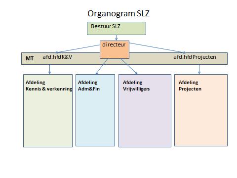 5 Figuur 1: Toekomstig organogram voor de periode 2018 en verder. De pijlen staan voor de aansturingslijnen. 3.
