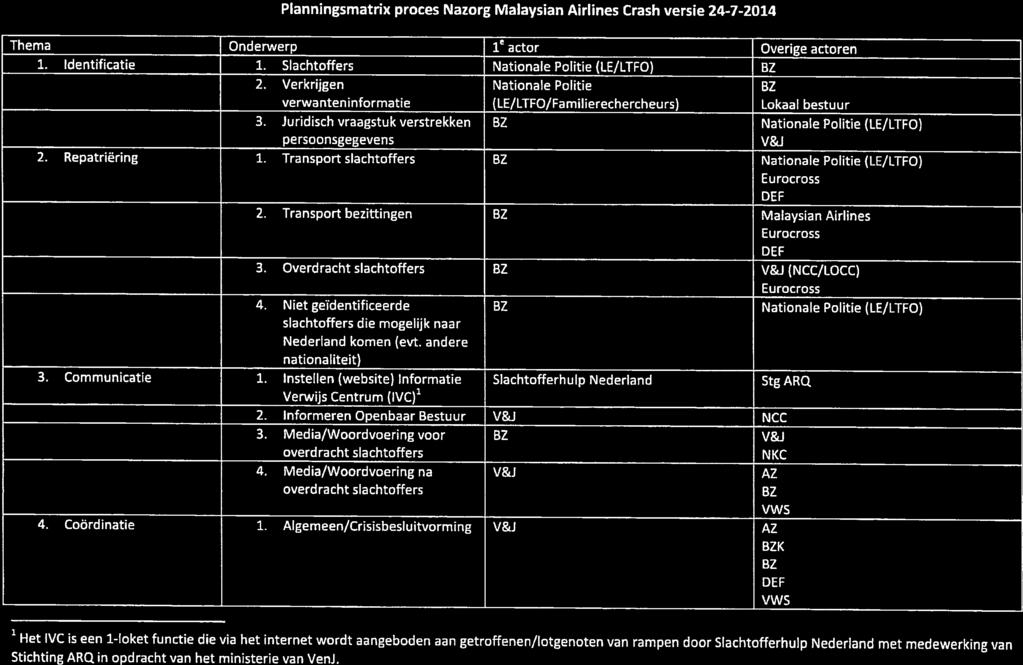 n Planningsmatrix proces Nazorg Maiaysian Alrilnes Crash versie 24-7-2014 Thema Onderwerp 1e actor Overige actoren 1. Identificatie 1. Slachtoffers Nationale Politie fle/ltfo) BZ 2.