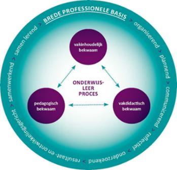 Omdat de landelijk vastgelegde bekwaamheidseisen alleen het eindniveau van de lerarenopleiding beschrijven ( startbekwaamheid ), is het nodig om als duiding van het beoogde niveau van leeruitkomsten