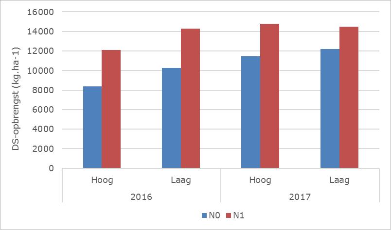 Figuur 13. Drogestofopbrengsten 2016 en 2017 voor de behandelingen Slootpeil en Stikstofbemesting.